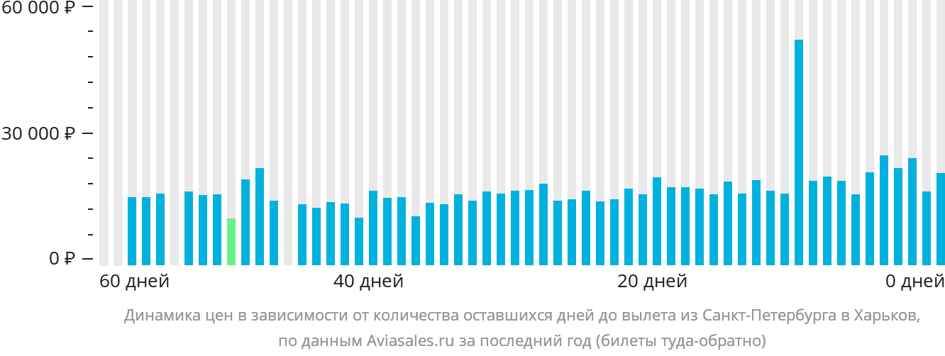 Динамика цен в зависимости от количества оставшихся дней до вылета из Санкт-Петербурга в Харьков