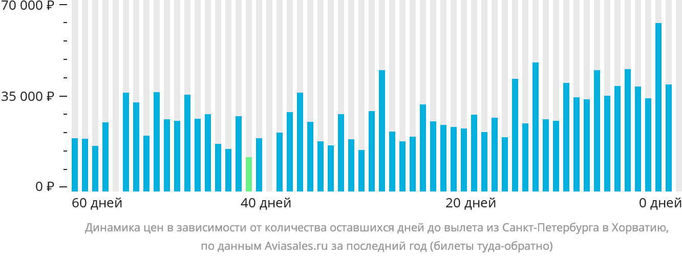 Динамика цен в зависимости от количества оставшихся дней до вылета из Санкт-Петербурга в Хорватию