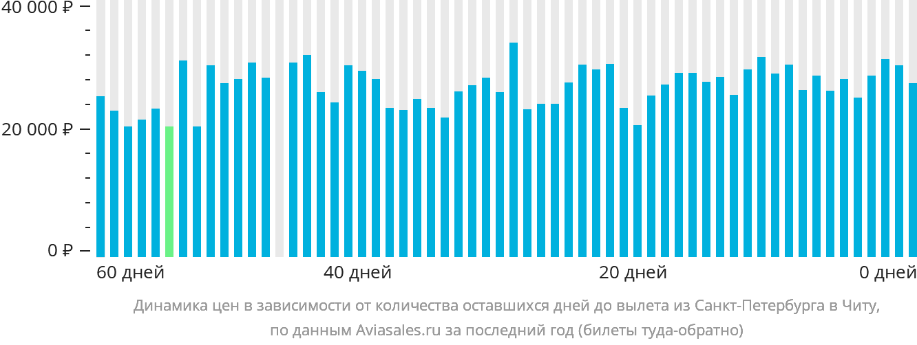 Динамика цен в зависимости от количества оставшихся дней до вылета из Санкт-Петербурга в Читу