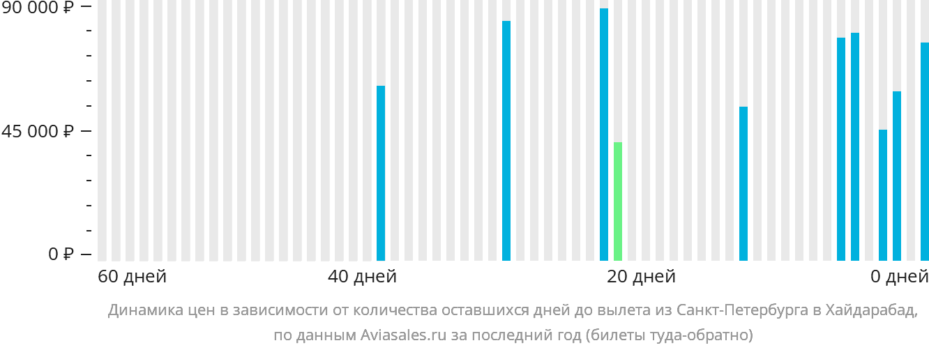 Динамика цен в зависимости от количества оставшихся дней до вылета из Санкт-Петербурга в Хайдарабад