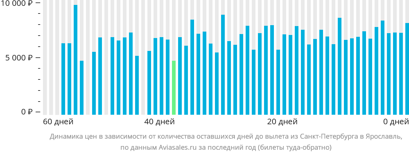 Динамика цен в зависимости от количества оставшихся дней до вылета из Санкт-Петербурга в Ярославль