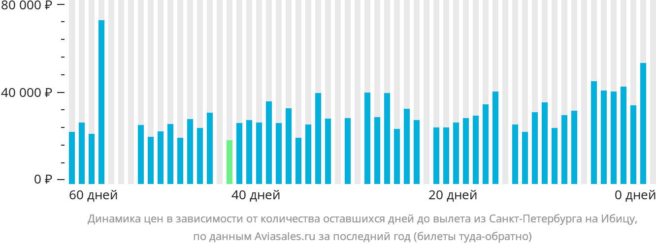 Динамика цен в зависимости от количества оставшихся дней до вылета из Санкт-Петербурга на Ибицу
