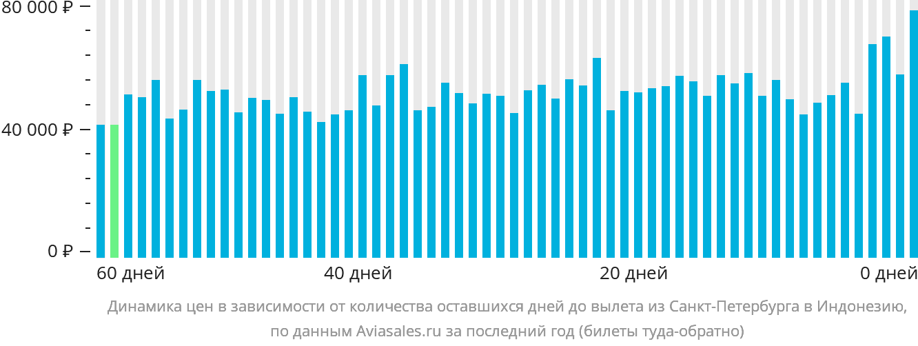 Динамика цен в зависимости от количества оставшихся дней до вылета из Санкт-Петербурга в Индонезию