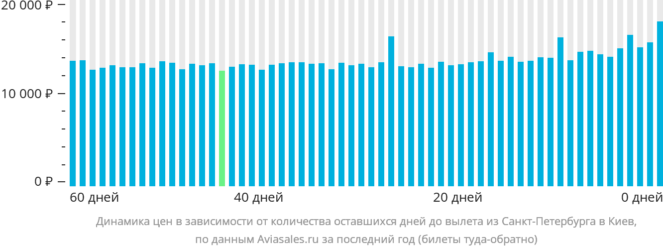 Динамика цен в зависимости от количества оставшихся дней до вылета из Санкт-Петербурга в Киев