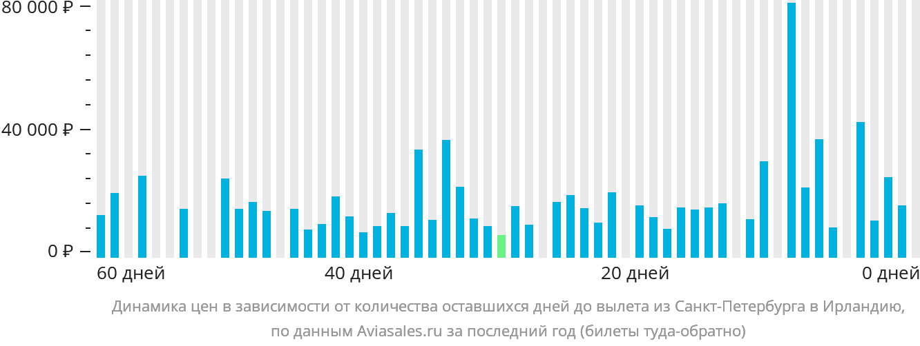 Динамика цен в зависимости от количества оставшихся дней до вылета из Санкт-Петербурга в Ирландию