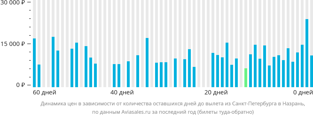Динамика цен в зависимости от количества оставшихся дней до вылета из Санкт-Петербурга в Магас