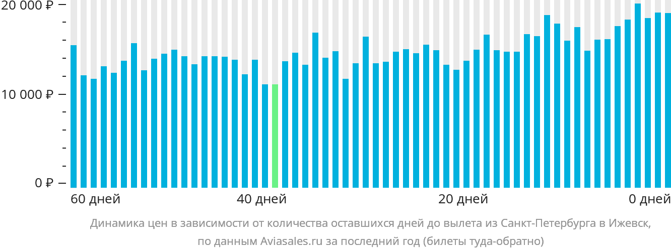 Динамика цен в зависимости от количества оставшихся дней до вылета из Санкт-Петербурга в Ижевск
