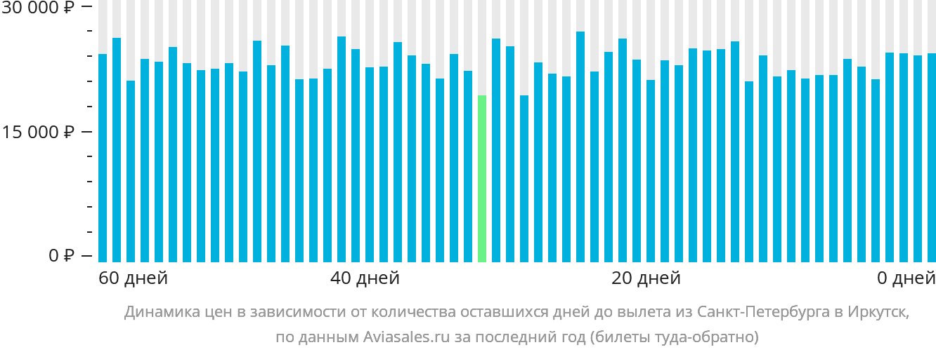 Динамика цен в зависимости от количества оставшихся дней до вылета из Санкт-Петербурга в Иркутск