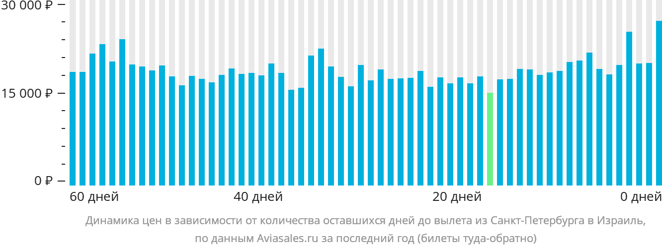 Динамика цен в зависимости от количества оставшихся дней до вылета из Санкт-Петербурга в Израиль
