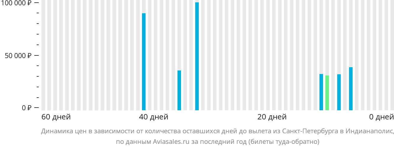 Динамика цен в зависимости от количества оставшихся дней до вылета из Санкт-Петербурга в Индианаполис