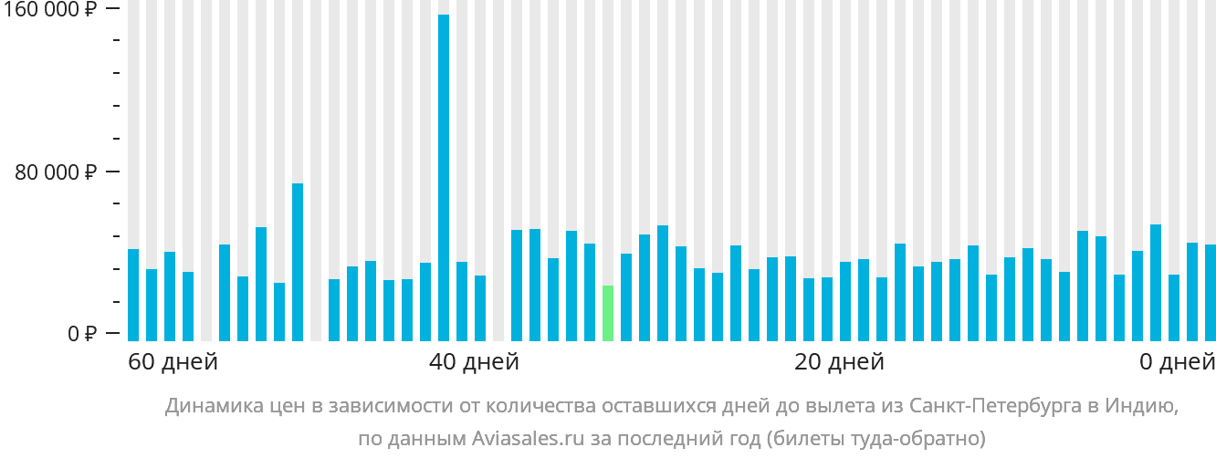 Динамика цен в зависимости от количества оставшихся дней до вылета из Санкт-Петербурга в Индию
