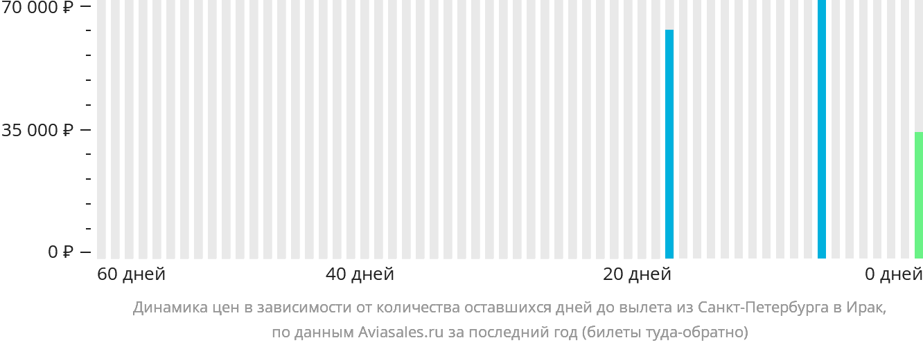 Динамика цен в зависимости от количества оставшихся дней до вылета из Санкт-Петербурга в Ирак