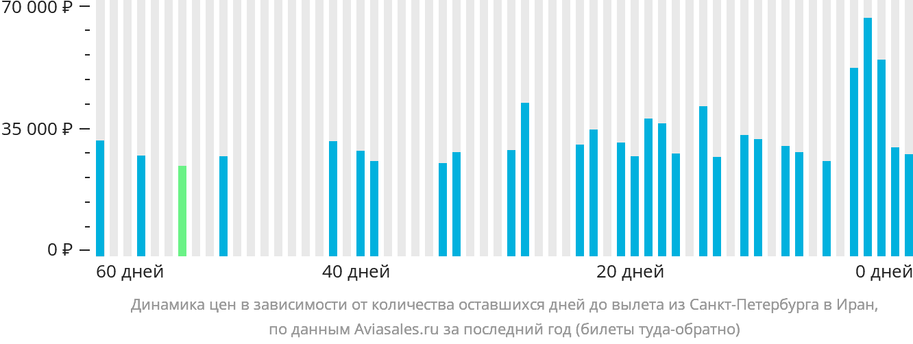 Динамика цен в зависимости от количества оставшихся дней до вылета из Санкт-Петербурга в Иран
