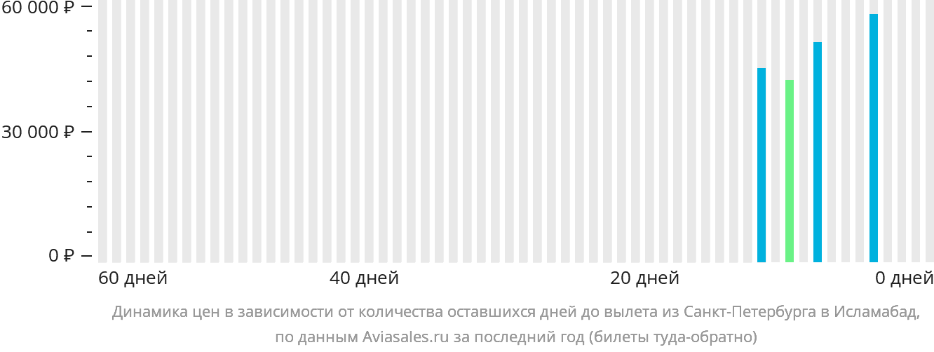 Динамика цен в зависимости от количества оставшихся дней до вылета из Санкт-Петербурга в Исламабад
