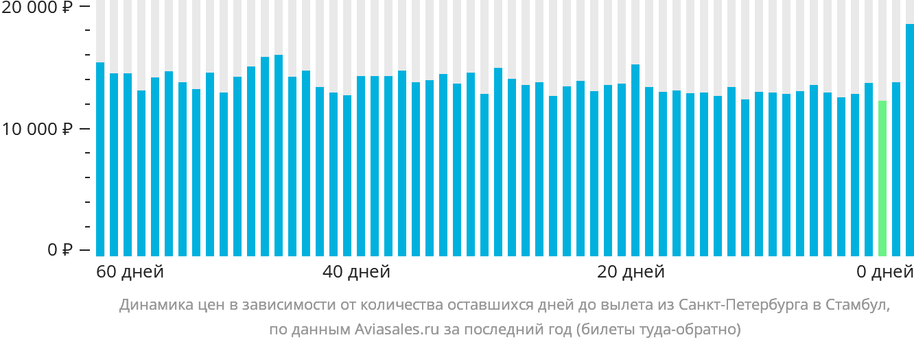 Динамика цен в зависимости от количества оставшихся дней до вылета из Санкт-Петербурга в Стамбул