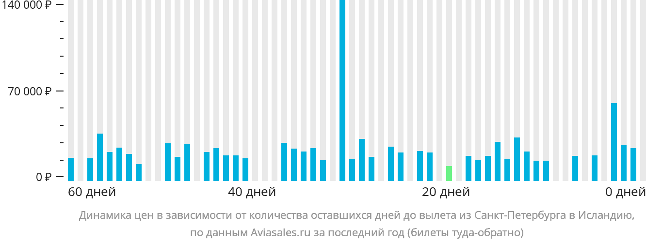 Динамика цен в зависимости от количества оставшихся дней до вылета из Санкт-Петербурга в Исландию