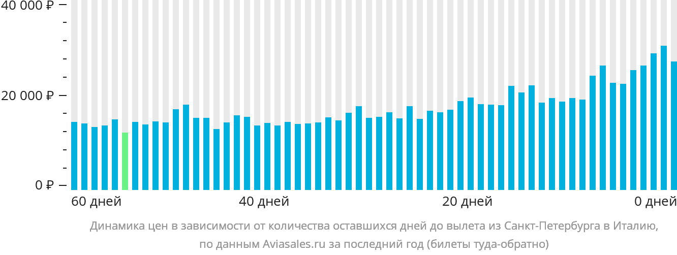 Динамика цен в зависимости от количества оставшихся дней до вылета из Санкт-Петербурга в Италию