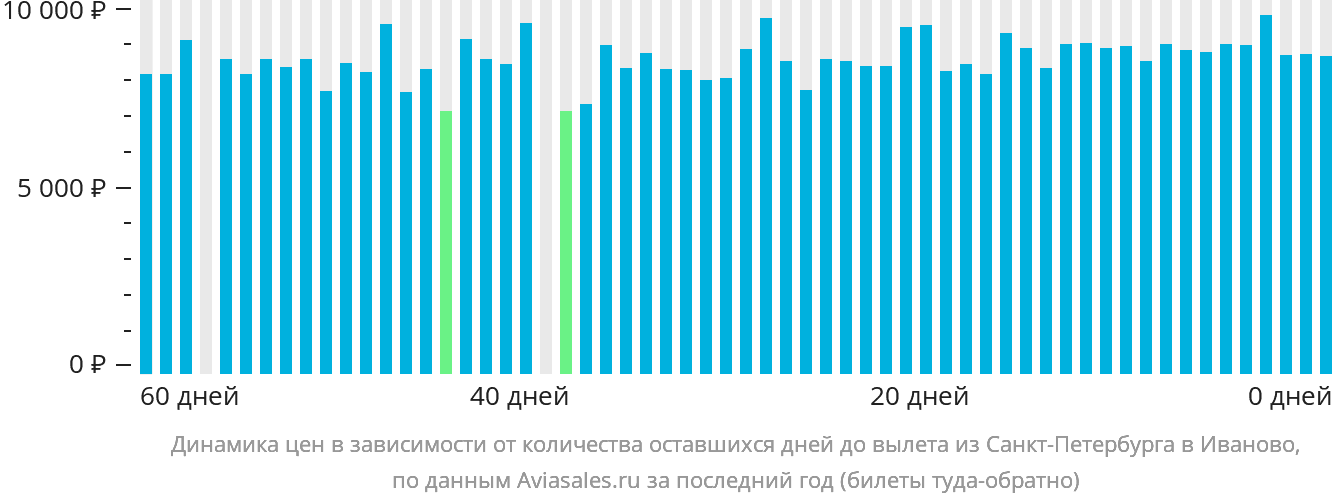 Динамика цен в зависимости от количества оставшихся дней до вылета из Санкт-Петербурга в Иваново