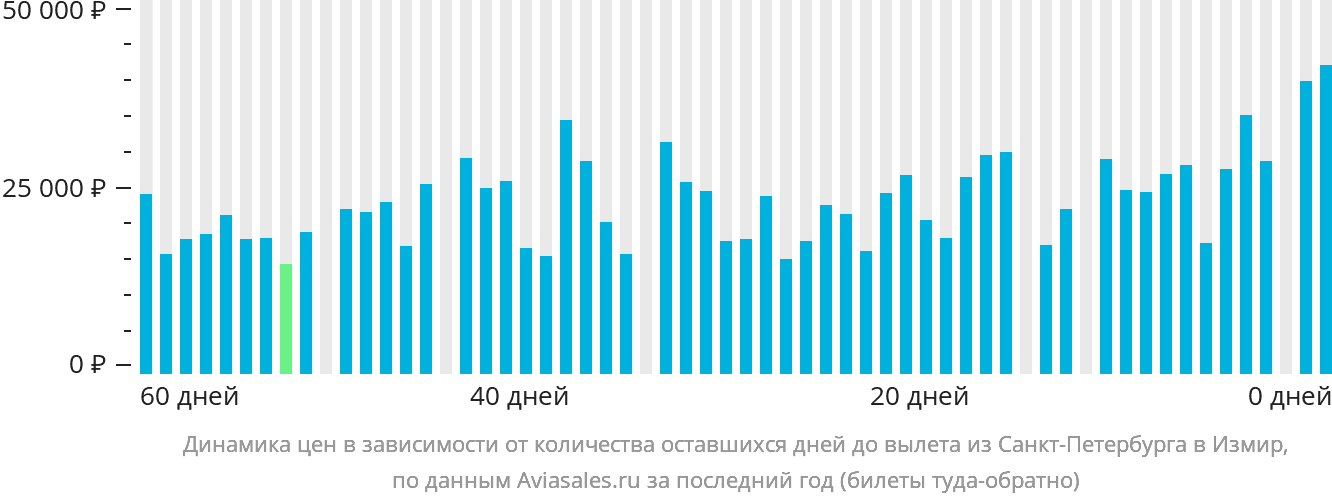 Динамика цен в зависимости от количества оставшихся дней до вылета из Санкт-Петербурга в Измир