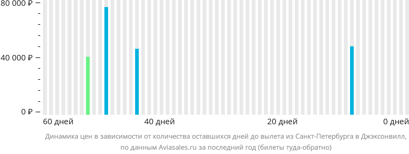 Динамика цен в зависимости от количества оставшихся дней до вылета из Санкт-Петербурга в Джексонвилл