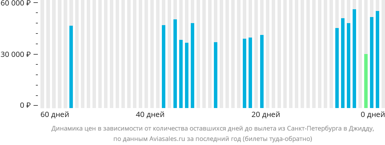 Динамика цен в зависимости от количества оставшихся дней до вылета из Санкт-Петербурга в Джидду