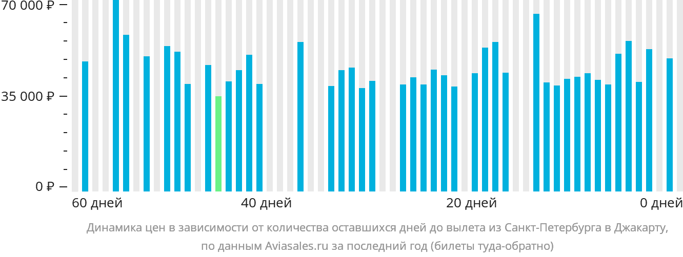 Динамика цен в зависимости от количества оставшихся дней до вылета из Санкт-Петербурга в Джакарту