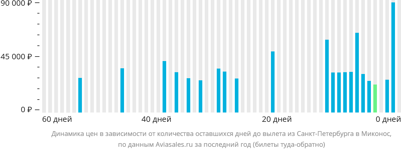 Динамика цен в зависимости от количества оставшихся дней до вылета из Санкт-Петербурга в Миконос