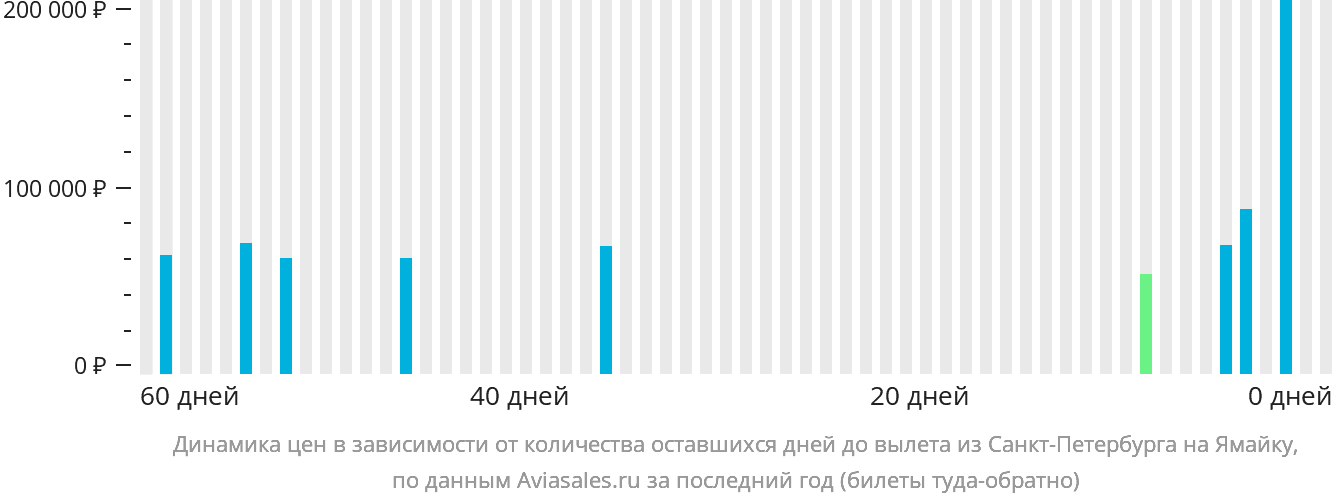 Динамика цен в зависимости от количества оставшихся дней до вылета из Санкт-Петербурга на Ямайку