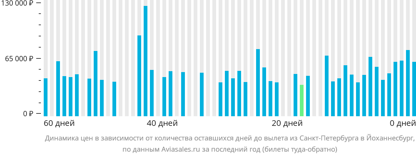 Динамика цен в зависимости от количества оставшихся дней до вылета из Санкт-Петербурга в Йоханнесбург