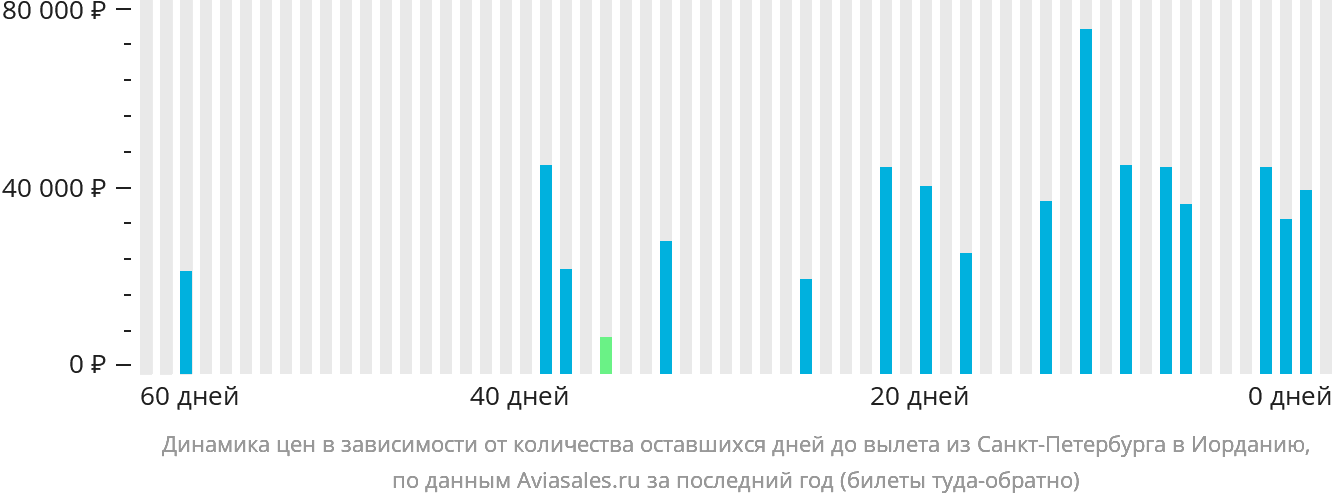 Динамика цен в зависимости от количества оставшихся дней до вылета из Санкт-Петербурга в Иорданию