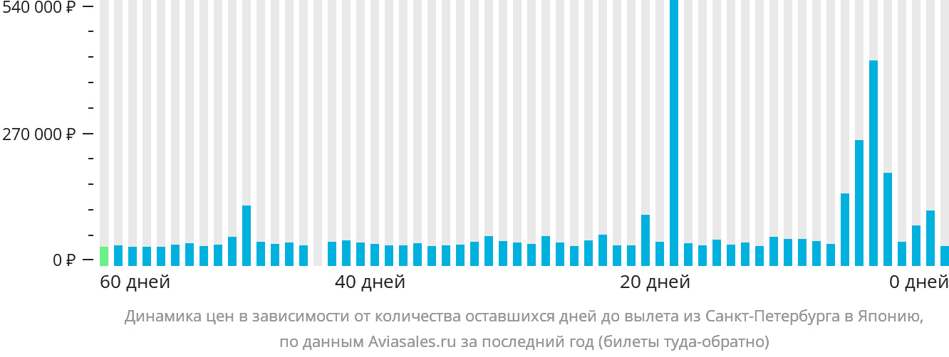 Динамика цен в зависимости от количества оставшихся дней до вылета из Санкт-Петербурга в Японию