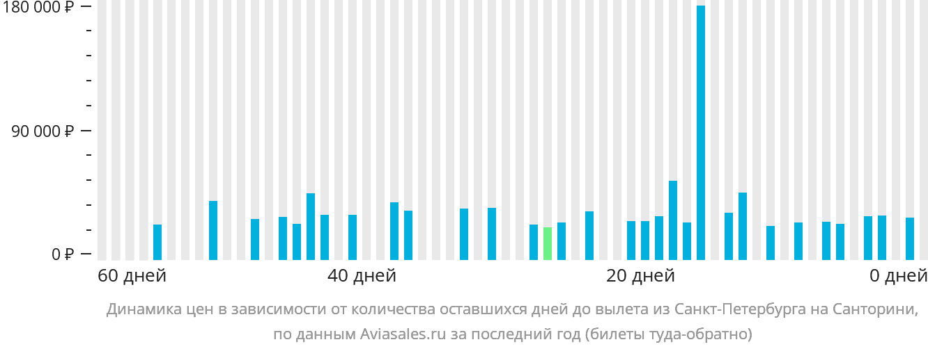 Динамика цен в зависимости от количества оставшихся дней до вылета из Санкт-Петербурга на Тиру
