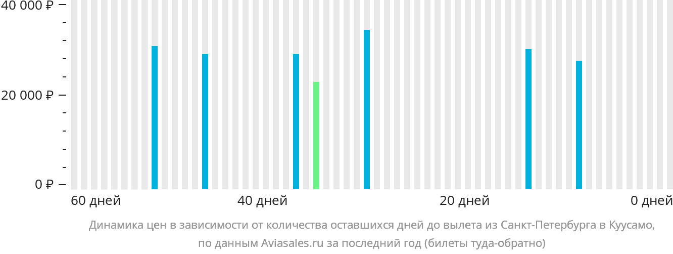 Динамика цен в зависимости от количества оставшихся дней до вылета из Санкт-Петербурга в Куусамо