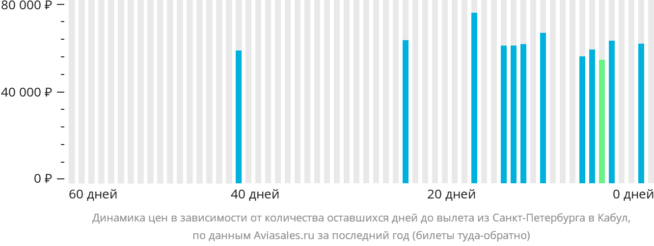 Динамика цен в зависимости от количества оставшихся дней до вылета из Санкт-Петербурга в Кабул