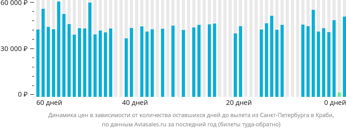 Динамика цен в зависимости от количества оставшихся дней до вылета из Санкт-Петербурга в Краби