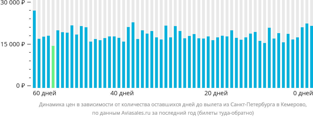 Динамика цен в зависимости от количества оставшихся дней до вылета из Санкт-Петербурга в Кемерово
