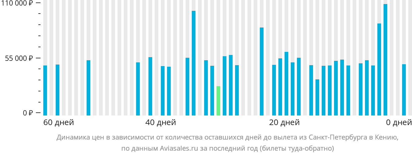 Динамика цен в зависимости от количества оставшихся дней до вылета из Санкт-Петербурга в Кению