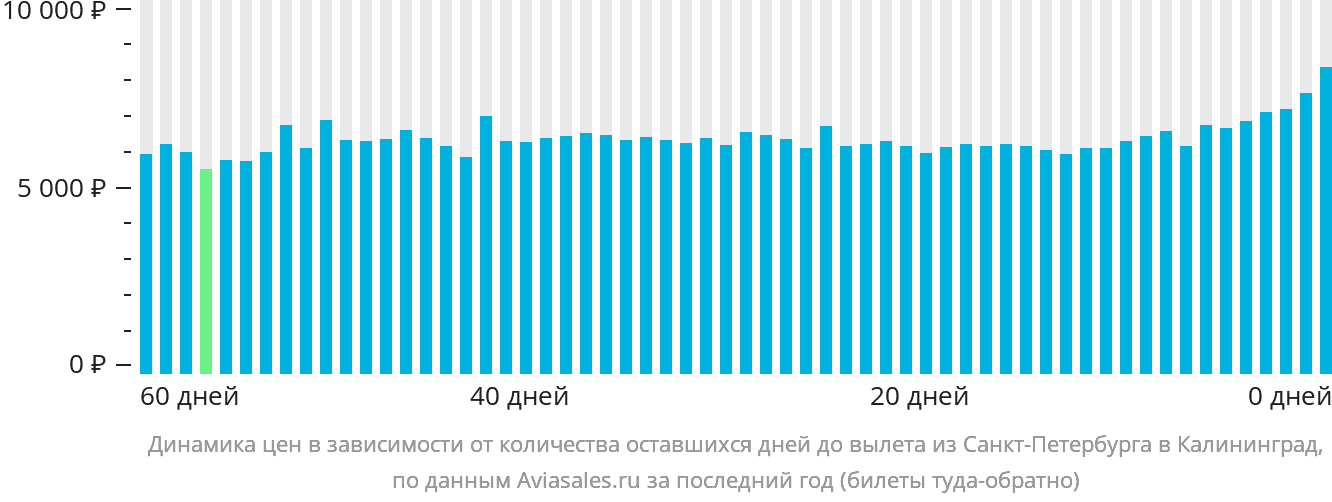 Динамика цен в зависимости от количества оставшихся дней до вылета из Санкт-Петербурга в Калининград