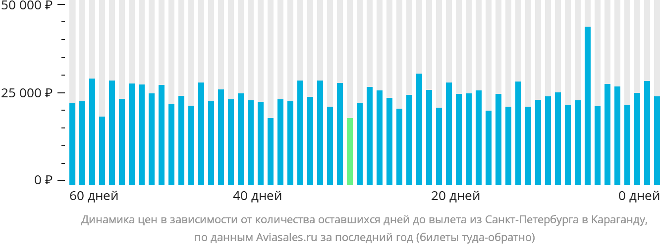 Динамика цен в зависимости от количества оставшихся дней до вылета из Санкт-Петербурга в Караганду