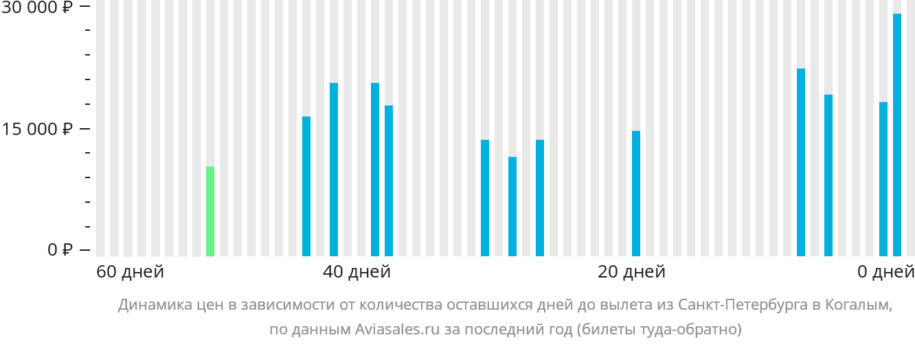 Динамика цен в зависимости от количества оставшихся дней до вылета из Санкт-Петербурга в Когалым