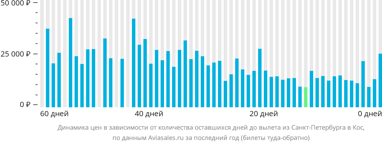 Динамика цен в зависимости от количества оставшихся дней до вылета из Санкт-Петербурга на Кос