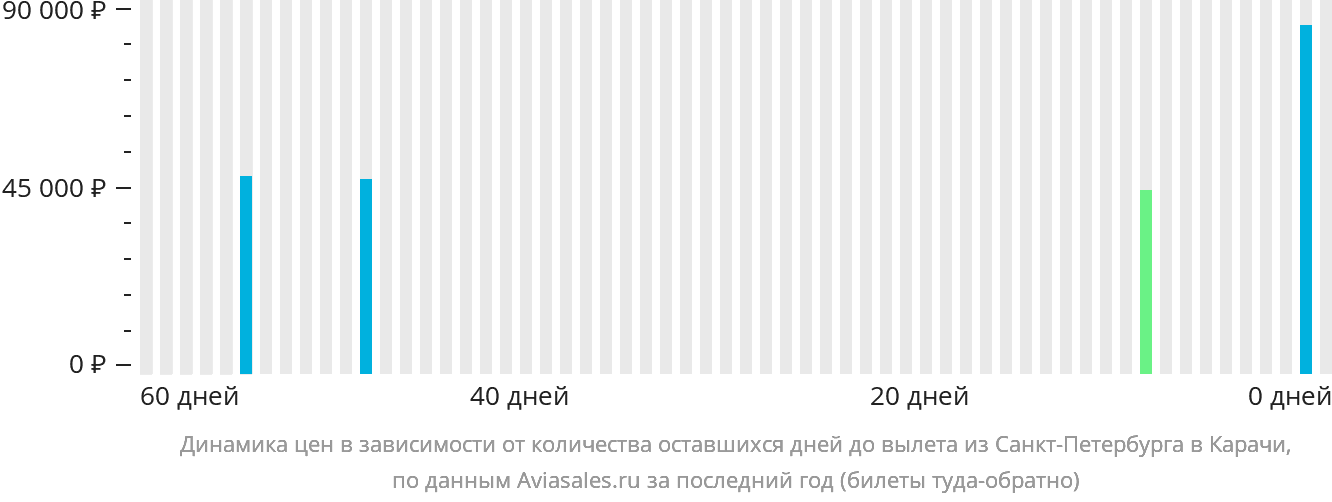 Динамика цен в зависимости от количества оставшихся дней до вылета из Санкт-Петербурга в Карачи