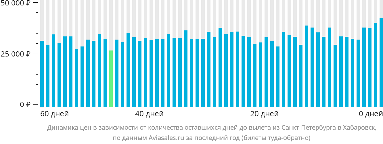 Динамика цен в зависимости от количества оставшихся дней до вылета из Санкт-Петербурга в Хабаровск