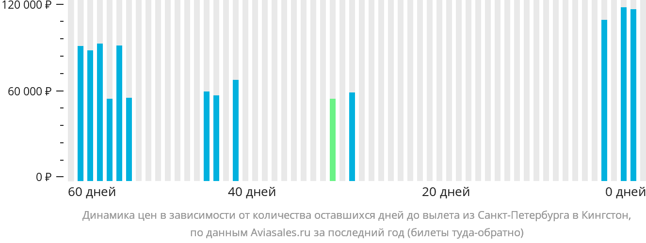 Динамика цен в зависимости от количества оставшихся дней до вылета из Санкт-Петербурга в Кингстон