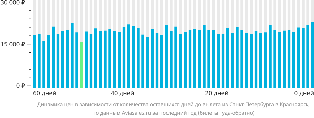 Динамика цен в зависимости от количества оставшихся дней до вылета из Санкт-Петербурга в Красноярск