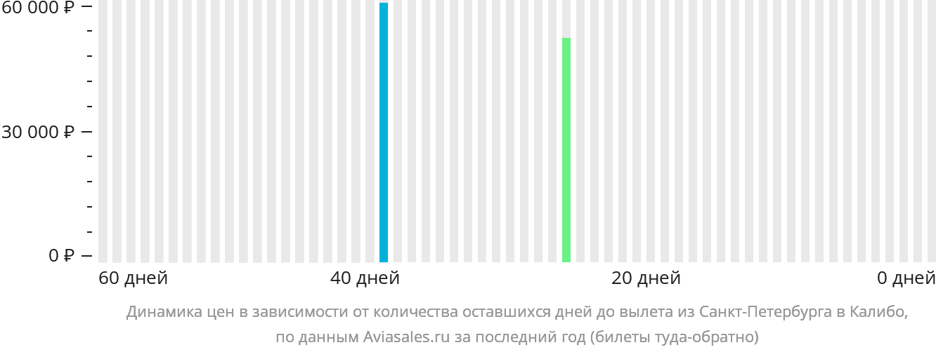 Динамика цен в зависимости от количества оставшихся дней до вылета из Санкт-Петербурга в Калибо