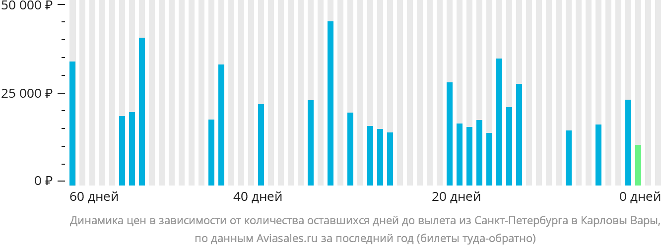 Динамика цен в зависимости от количества оставшихся дней до вылета из Санкт-Петербурга в Карловы Вары