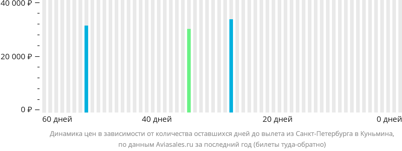 Динамика цен в зависимости от количества оставшихся дней до вылета из Санкт-Петербурга в Куньмина