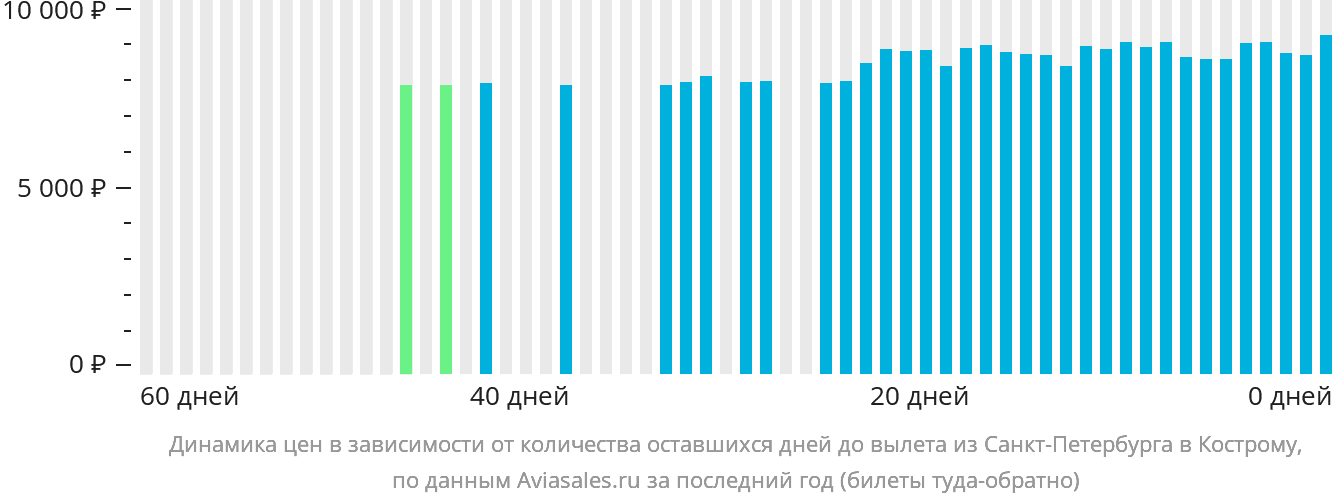 Динамика цен в зависимости от количества оставшихся дней до вылета из Санкт-Петербурга в Кострому