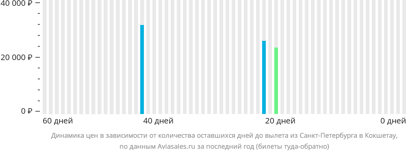 Динамика цен в зависимости от количества оставшихся дней до вылета из Санкт-Петербурга в Кокшетау